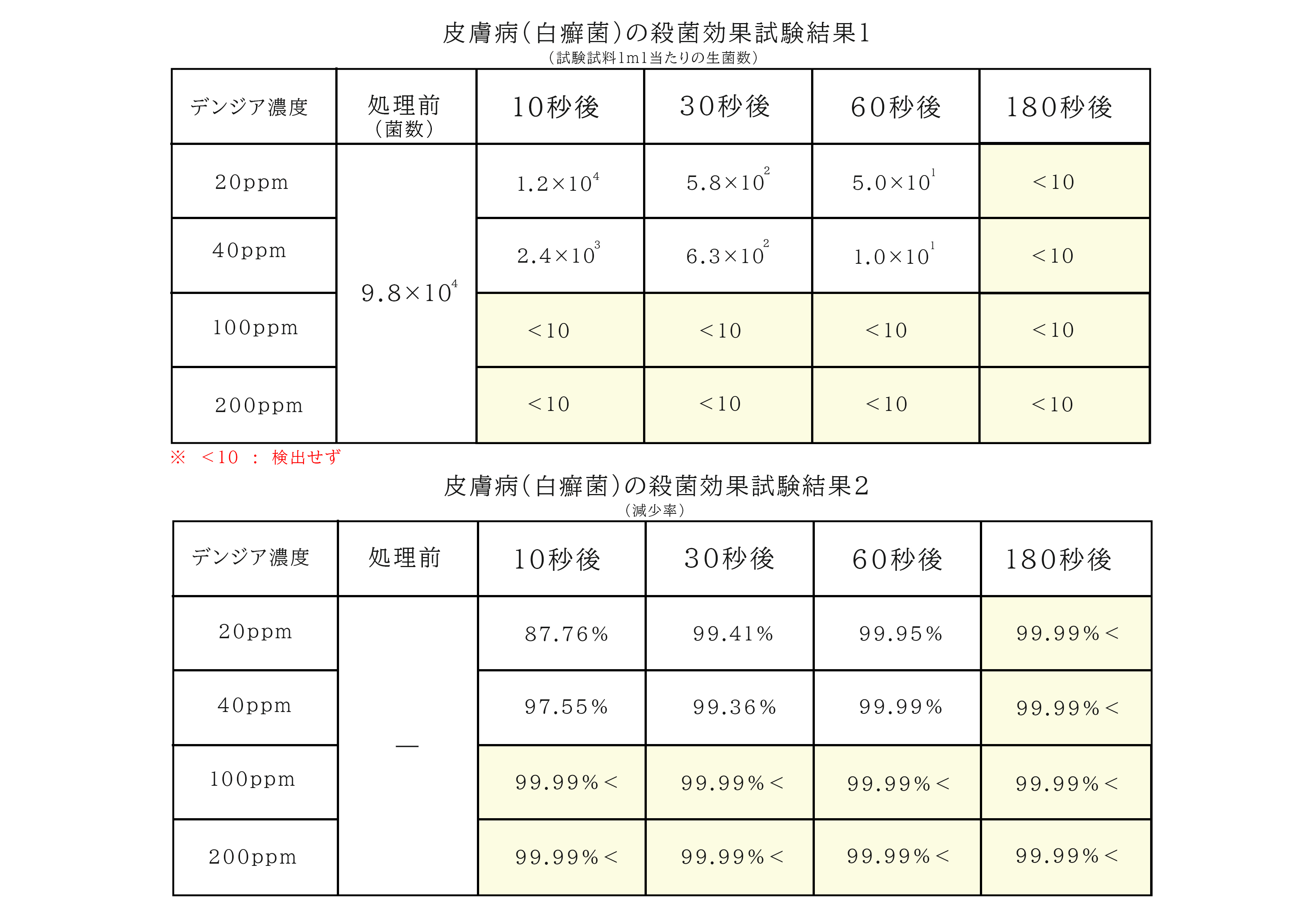 次亜塩素酸デンジア